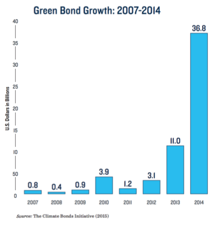 Green Bond Growth Chart