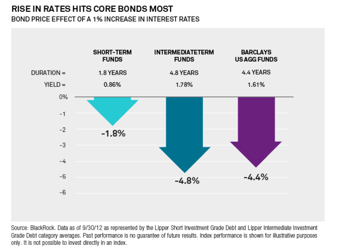 Interest Rate Effect on Bonds