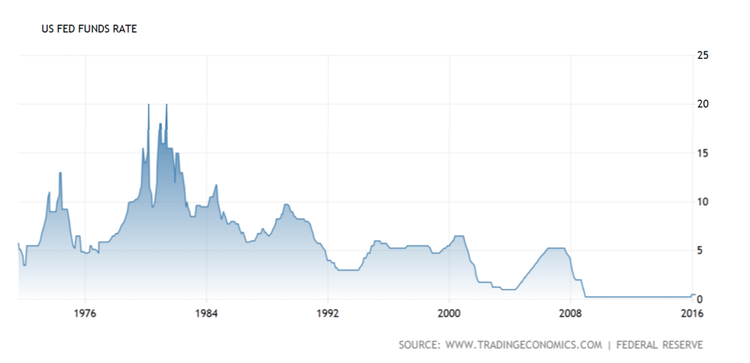 U.S. Fed Funds Rate