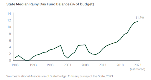 US state Rainy Day Fund’ reserve balances