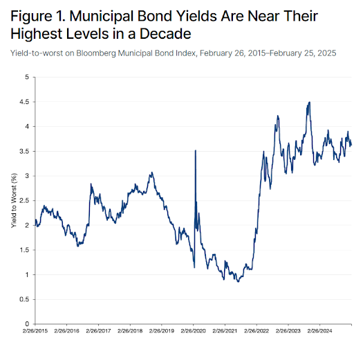 Muni bond yields are near highest levels in a decade
